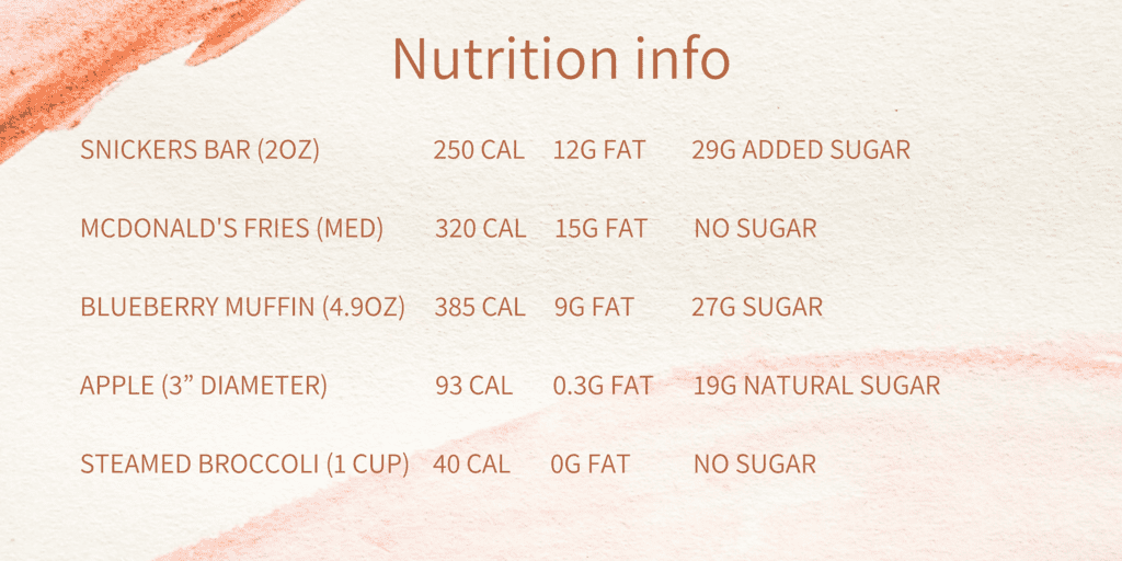 Some calorie and nutrition info for some healthy and unhealthy foods. 